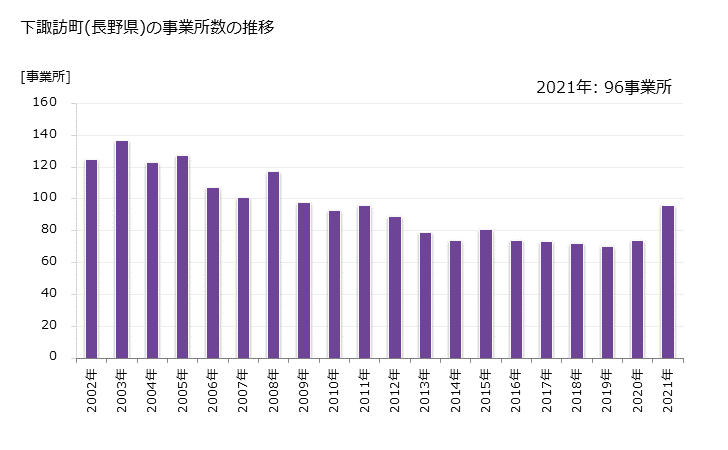 グラフ 年次 下諏訪町(ｼﾓｽﾜﾏﾁ 長野県)の製造業の動向 下諏訪町(長野県)の事業所数の推移