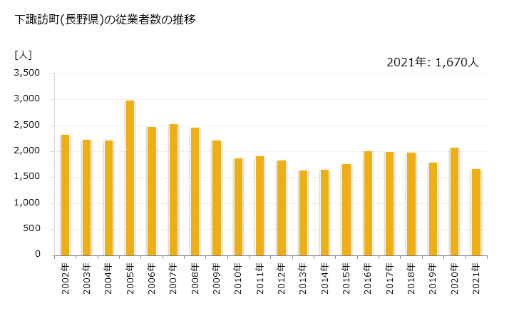 グラフ 年次 下諏訪町(ｼﾓｽﾜﾏﾁ 長野県)の製造業の動向 下諏訪町(長野県)の従業者数の推移