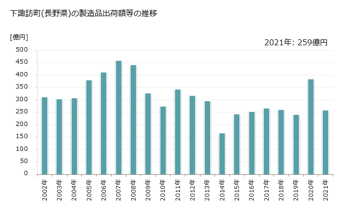 グラフ 年次 下諏訪町(ｼﾓｽﾜﾏﾁ 長野県)の製造業の動向 下諏訪町(長野県)の製造品出荷額等の推移