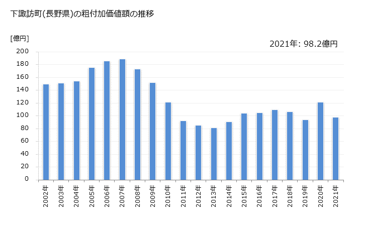 グラフ 年次 下諏訪町(ｼﾓｽﾜﾏﾁ 長野県)の製造業の動向 下諏訪町(長野県)の粗付加価値額の推移