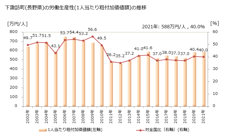 グラフ 年次 下諏訪町(ｼﾓｽﾜﾏﾁ 長野県)の製造業の動向 下諏訪町(長野県)の労働生産性(1人当たり粗付加価値額)の推移
