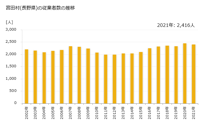 グラフ 年次 宮田村(ﾐﾔﾀﾞﾑﾗ 長野県)の製造業の動向 宮田村(長野県)の従業者数の推移
