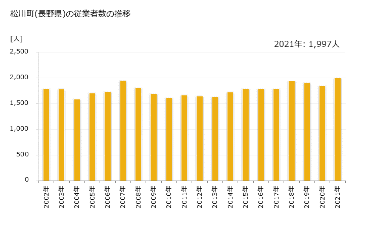 グラフ 年次 松川町(ﾏﾂｶﾜﾏﾁ 長野県)の製造業の動向 松川町(長野県)の従業者数の推移
