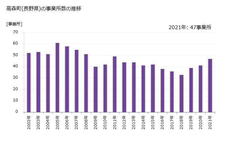 グラフ 年次 高森町(ﾀｶﾓﾘﾏﾁ 長野県)の製造業の動向 高森町(長野県)の事業所数の推移