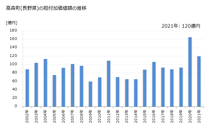 グラフ 年次 高森町(ﾀｶﾓﾘﾏﾁ 長野県)の製造業の動向 高森町(長野県)の粗付加価値額の推移