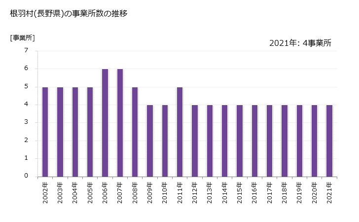 グラフ 年次 根羽村(ﾈﾊﾞﾑﾗ 長野県)の製造業の動向 根羽村(長野県)の事業所数の推移