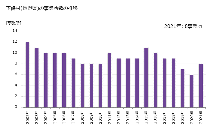 グラフ 年次 下條村(ｼﾓｼﾞｮｳﾑﾗ 長野県)の製造業の動向 下條村(長野県)の事業所数の推移