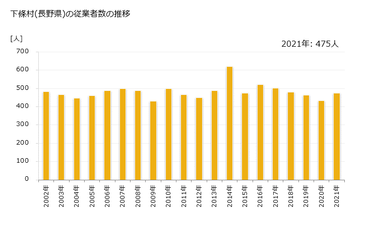 グラフ 年次 下條村(ｼﾓｼﾞｮｳﾑﾗ 長野県)の製造業の動向 下條村(長野県)の従業者数の推移