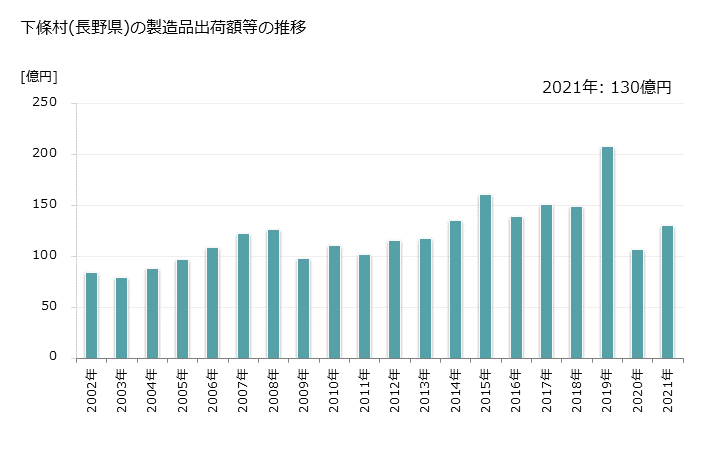 グラフ 年次 下條村(ｼﾓｼﾞｮｳﾑﾗ 長野県)の製造業の動向 下條村(長野県)の製造品出荷額等の推移