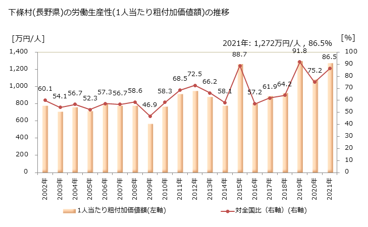 グラフ 年次 下條村(ｼﾓｼﾞｮｳﾑﾗ 長野県)の製造業の動向 下條村(長野県)の労働生産性(1人当たり粗付加価値額)の推移