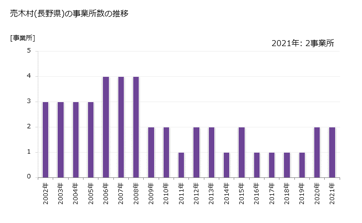 グラフ 年次 売木村(ｳﾙｷﾞﾑﾗ 長野県)の製造業の動向 売木村(長野県)の事業所数の推移