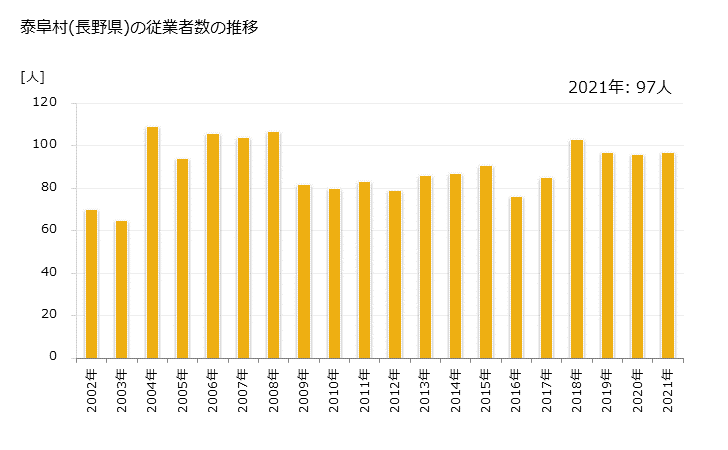 グラフ 年次 泰阜村(ﾔｽｵｶﾑﾗ 長野県)の製造業の動向 泰阜村(長野県)の従業者数の推移