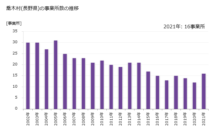 グラフ 年次 喬木村(ﾀｶｷﾞﾑﾗ 長野県)の製造業の動向 喬木村(長野県)の事業所数の推移