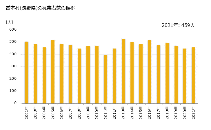 グラフ 年次 喬木村(ﾀｶｷﾞﾑﾗ 長野県)の製造業の動向 喬木村(長野県)の従業者数の推移