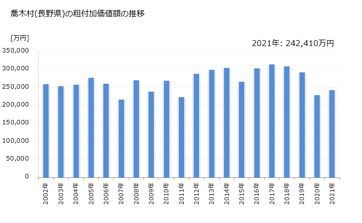 グラフ 年次 喬木村(ﾀｶｷﾞﾑﾗ 長野県)の製造業の動向 喬木村(長野県)の粗付加価値額の推移
