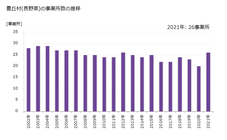 グラフ 年次 豊丘村(ﾄﾖｵｶﾑﾗ 長野県)の製造業の動向 豊丘村(長野県)の事業所数の推移