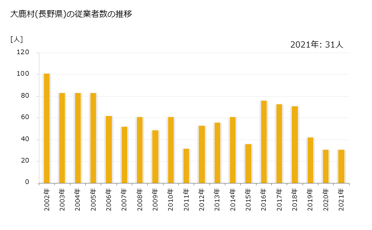 グラフ 年次 大鹿村(ｵｵｼｶﾑﾗ 長野県)の製造業の動向 大鹿村(長野県)の従業者数の推移