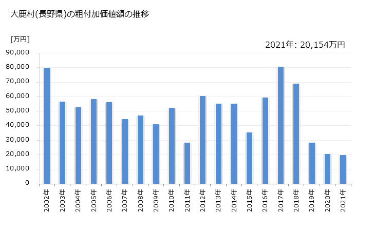 グラフ 年次 大鹿村(ｵｵｼｶﾑﾗ 長野県)の製造業の動向 大鹿村(長野県)の粗付加価値額の推移