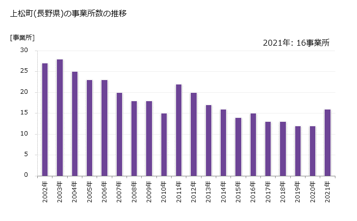 グラフ 年次 上松町(ｱｹﾞﾏﾂﾏﾁ 長野県)の製造業の動向 上松町(長野県)の事業所数の推移