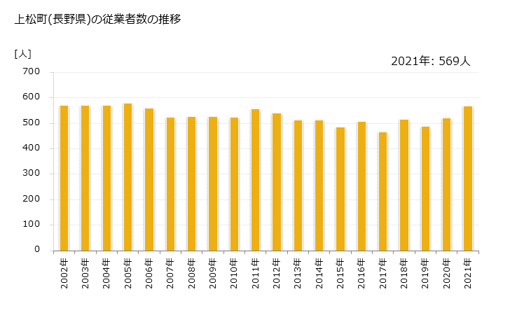 グラフ 年次 上松町(ｱｹﾞﾏﾂﾏﾁ 長野県)の製造業の動向 上松町(長野県)の従業者数の推移