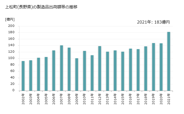 グラフ 年次 上松町(ｱｹﾞﾏﾂﾏﾁ 長野県)の製造業の動向 上松町(長野県)の製造品出荷額等の推移