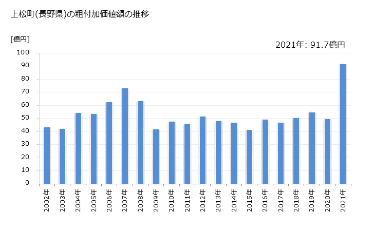グラフ 年次 上松町(ｱｹﾞﾏﾂﾏﾁ 長野県)の製造業の動向 上松町(長野県)の粗付加価値額の推移