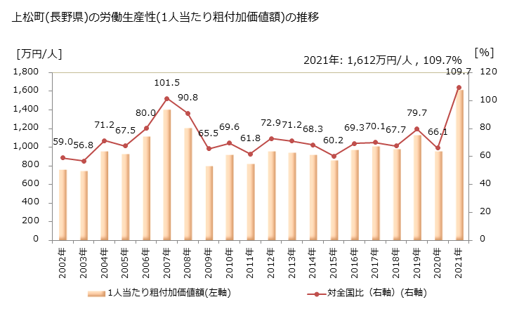 グラフ 年次 上松町(ｱｹﾞﾏﾂﾏﾁ 長野県)の製造業の動向 上松町(長野県)の労働生産性(1人当たり粗付加価値額)の推移