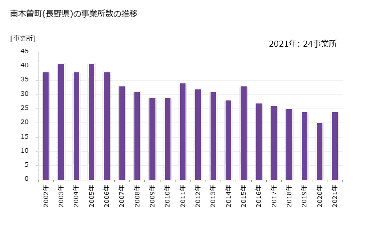 グラフ 年次 南木曽町(ﾅｷﾞｿﾏﾁ 長野県)の製造業の動向 南木曽町(長野県)の事業所数の推移