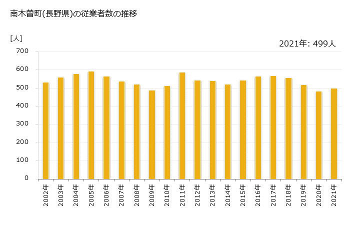 グラフ 年次 南木曽町(ﾅｷﾞｿﾏﾁ 長野県)の製造業の動向 南木曽町(長野県)の従業者数の推移