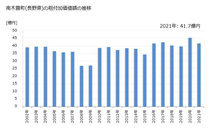 グラフ 年次 南木曽町(ﾅｷﾞｿﾏﾁ 長野県)の製造業の動向 南木曽町(長野県)の粗付加価値額の推移