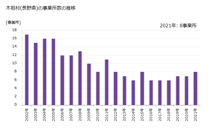グラフ 年次 木祖村(ｷｿﾑﾗ 長野県)の製造業の動向 木祖村(長野県)の事業所数の推移