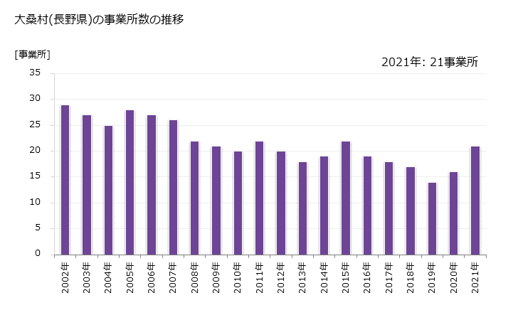 グラフ 年次 大桑村(ｵｵｸﾜﾑﾗ 長野県)の製造業の動向 大桑村(長野県)の事業所数の推移