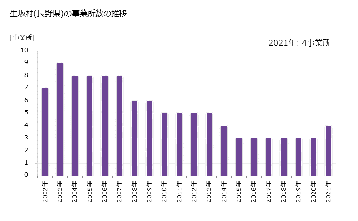 グラフ 年次 生坂村(ｲｸｻｶﾑﾗ 長野県)の製造業の動向 生坂村(長野県)の事業所数の推移