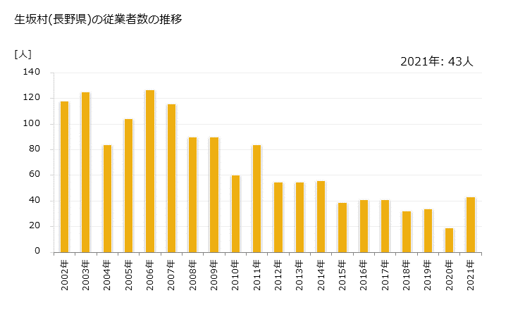グラフ 年次 生坂村(ｲｸｻｶﾑﾗ 長野県)の製造業の動向 生坂村(長野県)の従業者数の推移
