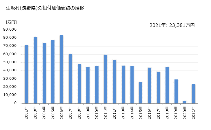 グラフ 年次 生坂村(ｲｸｻｶﾑﾗ 長野県)の製造業の動向 生坂村(長野県)の粗付加価値額の推移