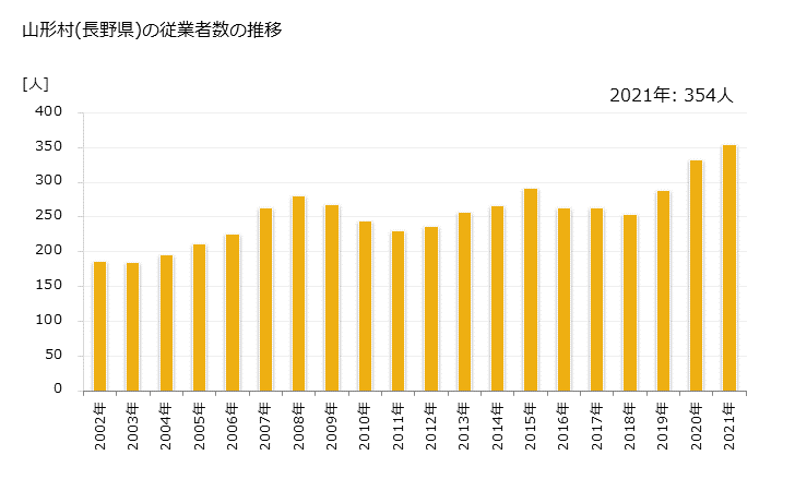 グラフ 年次 山形村(ﾔﾏｶﾞﾀﾑﾗ 長野県)の製造業の動向 山形村(長野県)の従業者数の推移