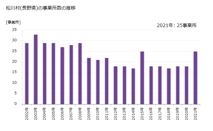 グラフ 年次 松川村(ﾏﾂｶﾜﾑﾗ 長野県)の製造業の動向 松川村(長野県)の事業所数の推移
