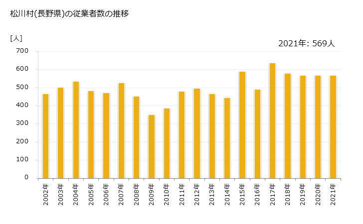 グラフ 年次 松川村(ﾏﾂｶﾜﾑﾗ 長野県)の製造業の動向 松川村(長野県)の従業者数の推移