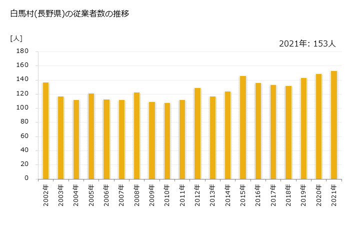 グラフ 年次 白馬村(ﾊｸﾊﾞﾑﾗ 長野県)の製造業の動向 白馬村(長野県)の従業者数の推移