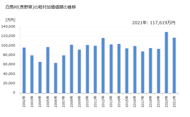 グラフ 年次 白馬村(ﾊｸﾊﾞﾑﾗ 長野県)の製造業の動向 白馬村(長野県)の粗付加価値額の推移