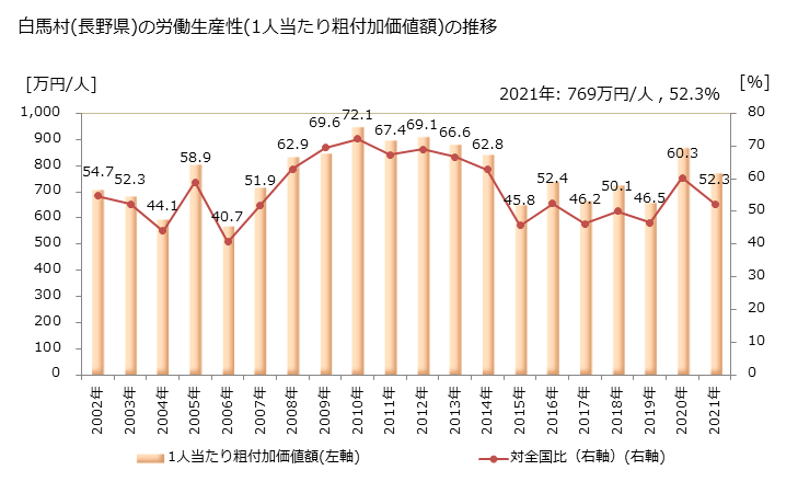 グラフ 年次 白馬村(ﾊｸﾊﾞﾑﾗ 長野県)の製造業の動向 白馬村(長野県)の労働生産性(1人当たり粗付加価値額)の推移