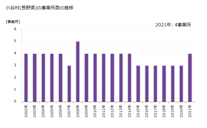 グラフ 年次 小谷村(ｵﾀﾘﾑﾗ 長野県)の製造業の動向 小谷村(長野県)の事業所数の推移