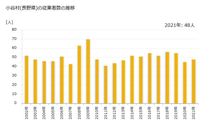 グラフ 年次 小谷村(ｵﾀﾘﾑﾗ 長野県)の製造業の動向 小谷村(長野県)の従業者数の推移