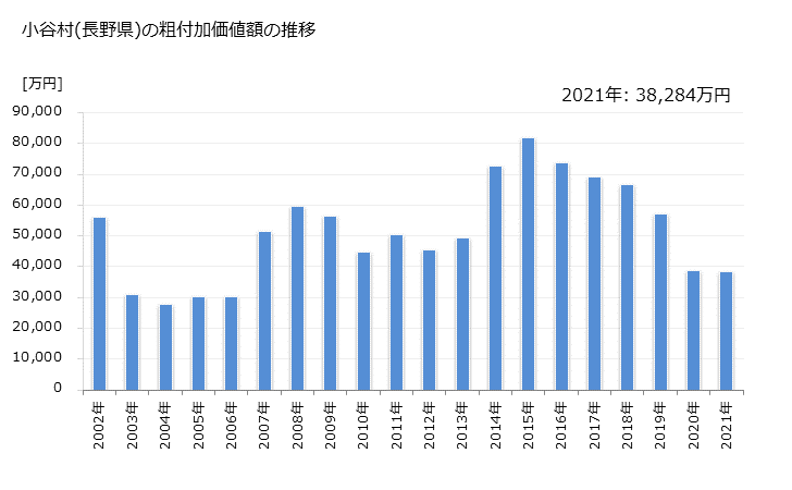 グラフ 年次 小谷村(ｵﾀﾘﾑﾗ 長野県)の製造業の動向 小谷村(長野県)の粗付加価値額の推移