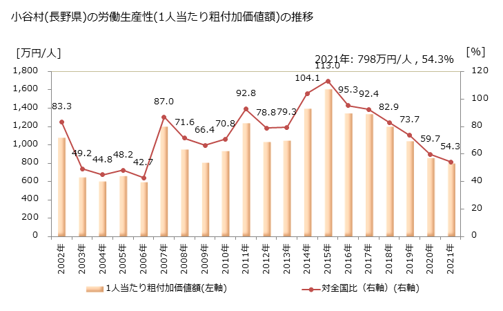 グラフ 年次 小谷村(ｵﾀﾘﾑﾗ 長野県)の製造業の動向 小谷村(長野県)の労働生産性(1人当たり粗付加価値額)の推移