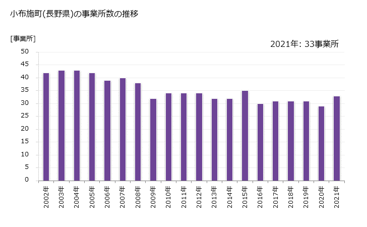 グラフ 年次 小布施町(ｵﾌﾞｾﾏﾁ 長野県)の製造業の動向 小布施町(長野県)の事業所数の推移