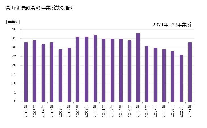 グラフ 年次 高山村(ﾀｶﾔﾏﾑﾗ 長野県)の製造業の動向 高山村(長野県)の事業所数の推移