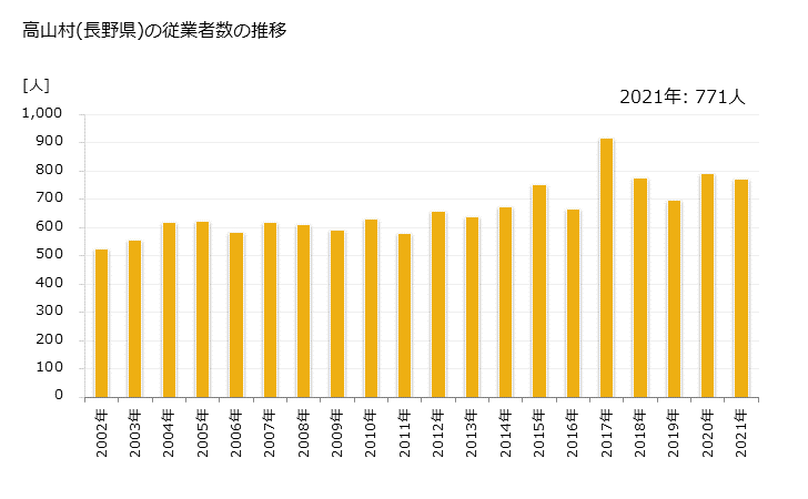 グラフ 年次 高山村(ﾀｶﾔﾏﾑﾗ 長野県)の製造業の動向 高山村(長野県)の従業者数の推移