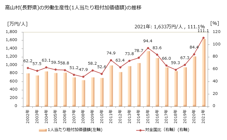 グラフ 年次 高山村(ﾀｶﾔﾏﾑﾗ 長野県)の製造業の動向 高山村(長野県)の労働生産性(1人当たり粗付加価値額)の推移