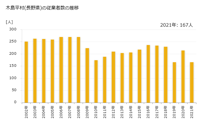 グラフ 年次 木島平村(ｷｼﾞﾏﾀﾞｲﾗﾑﾗ 長野県)の製造業の動向 木島平村(長野県)の従業者数の推移